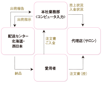 物流システムイメージ